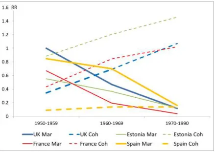 Figure 6: Relative risks of formation of direct marriage and cohabitation, simultaneous analysis, only natives of the respective countries 