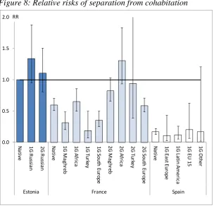 Figure 7: Relative risks of marriage formation following an initial cohabitation 