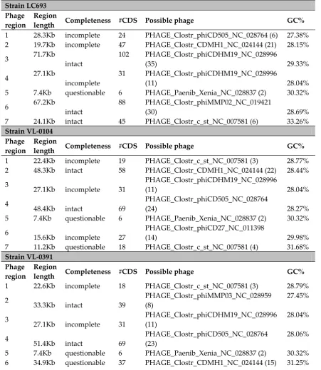 Table 3. Prophages predicted in LC693 genome 