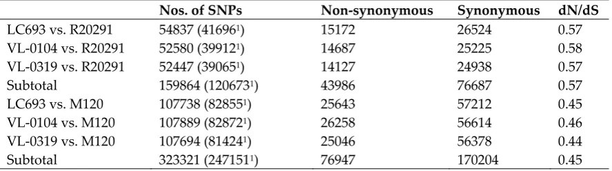 Table 4. SNPs identified in the ST201 genomes against the ST1 and the ST11 genomes 