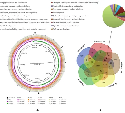 Figure 5. Comparative genomic analysis of C. difficile strains LC693, VL-0104, VL-0391, R20291 and M120
