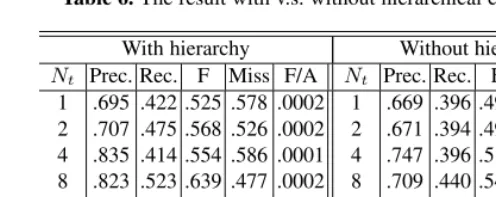 Table 7. The result with a hierarchy was worse than that of without a hierarchy