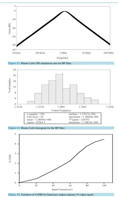 Figure 12. Monte-Carlo 200 simulation runs for BP filter. 