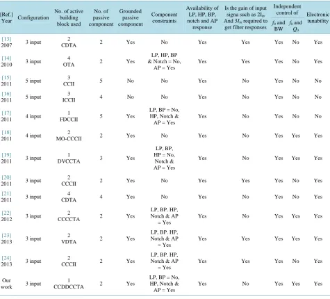 Table 5. Comparative study of the available active element based current mode MISO universal filter