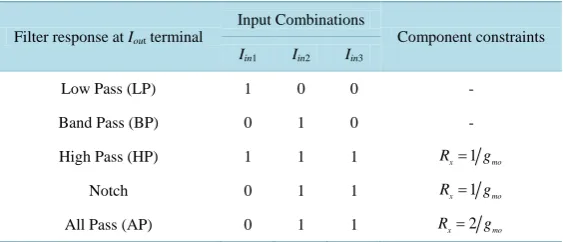 Table 1. The Iin1, Iin2 and Iin3 values selection for each filter function re-sponse. 