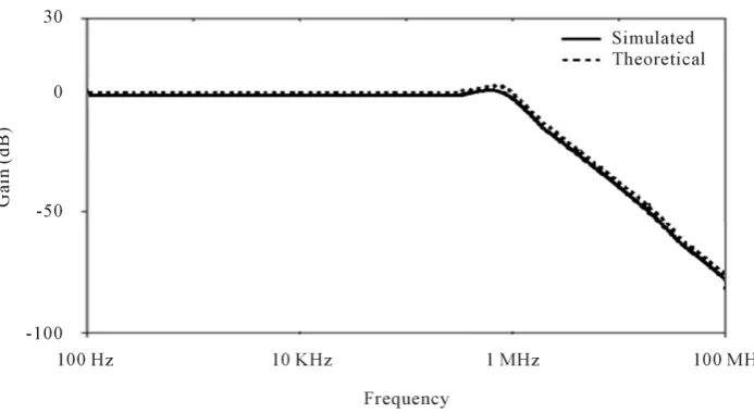 Figure 5. Simulated and theoretical response for low pass filter. 