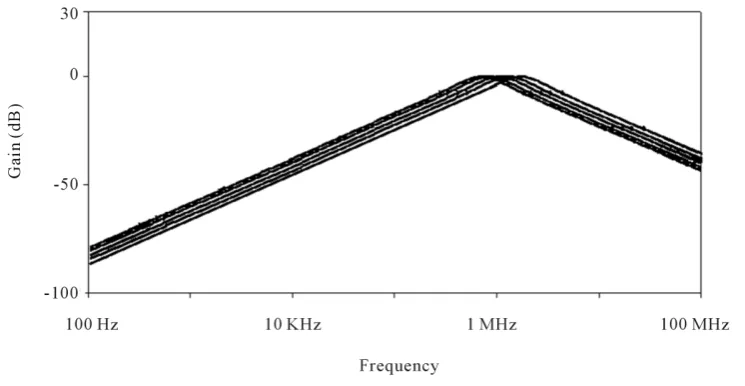 Figure 9. Simulated and theoretical gain and phase response for all pass filter. 