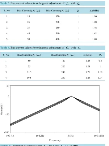 Figure 11. Variation of quality factor (Q0 ) for fixed f  = 1.28 MHz. 0