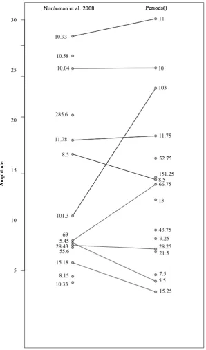Figure 3. Comparison of the periods found in the sunspot time series by [14] (left) with those found in this study (right)
