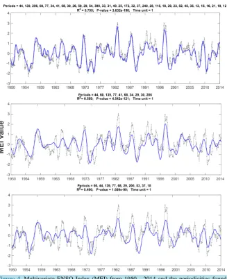 Figure 4. Multivariate ENSO Index (MEI) from 1950 - 2014 and the periodicities found with Periods using three different analysis