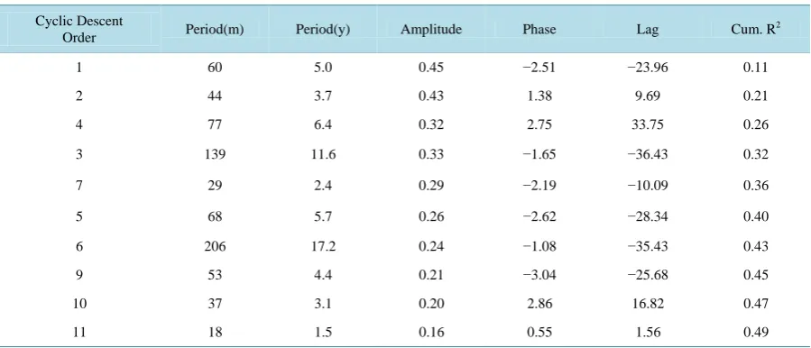 Table 3. Summary results from MEI series (1950-2014) analyzed with Periods (MEI, neig = 6, alpha = 0.0001)