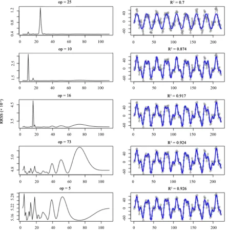 Figure 1 shows these plots arranged side by side in order to simplify the description