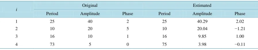 Table 1. Comparisons between the original parameters used to generate the simulated data series and those estimated from Periods function