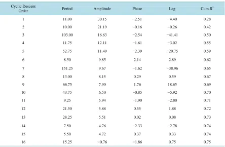 Table 2.  Summary results from yearly sunspot series (1700 - 2011) analyzed with Periods(sunspots, year, step = 0.25, neig = 2)