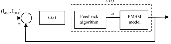 Figure 1. Proposed currents control scheme. 