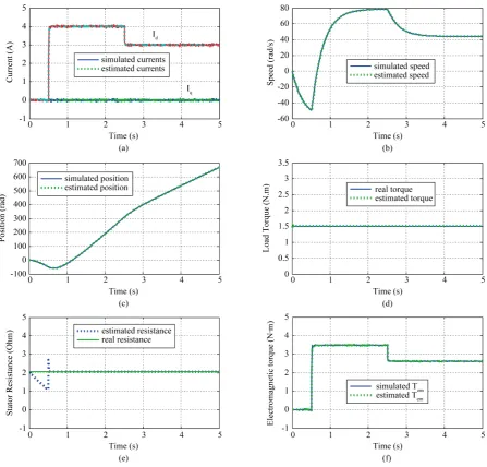 Figure 3 tance for a step variation of the current reference (IdRef) under noisy conditions