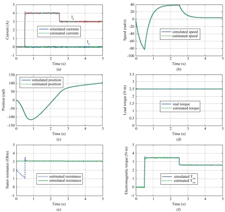 Figure 4. Non nominal case (Rr = 1.5*Rrn): Comparison between estimated and simulated values for TL = 2.5 N∙m in the presence of measurement noises
