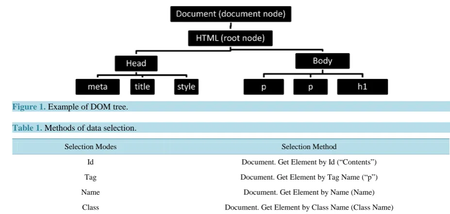 Figure 1. Example of DOM tree.                                                                                          