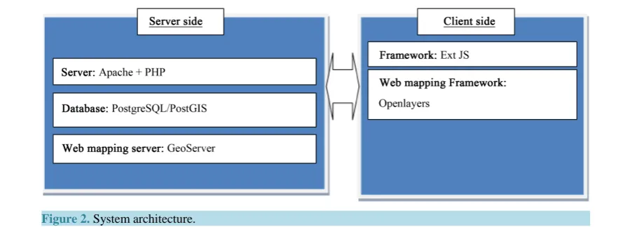 Figure 2. System architecture.                                                                           