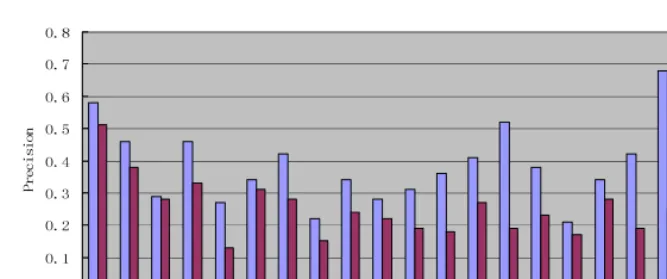 Fig. 5. Precision of retrieval using some high-frequency keywords 