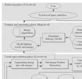 Fig. 1. Hierarchical Framework of Automatic Annotation and Retrieval 