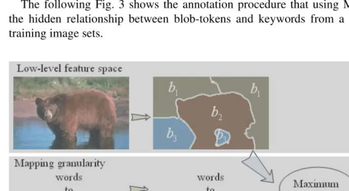 Fig. 3. Learning the statistics of blob-tokens and words 
