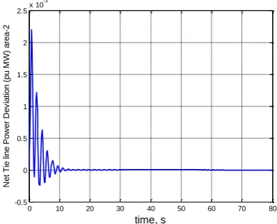 Fig. 3: Frequency deviation response, area-1 