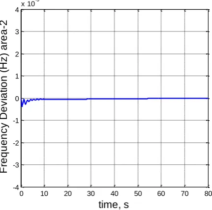 Fig. 11: Net Tie line power deviation response, area-1 