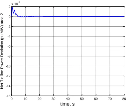 Fig. 12: Net Tie line power deviation response, area-2 