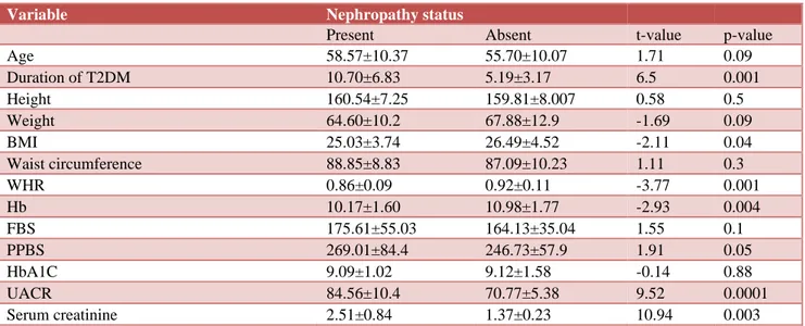 Table 3: Comparison of study variables and nephropathy. 