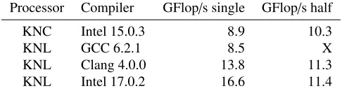 Table 2. Single-core performance for the Schwarz method.