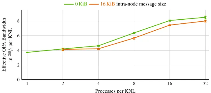 Figure 2. Halo-exchange benchmark running on 16 KNL nodes. Inter-node message size per process was setto 512 KiB / (number of processes per node) to have a constant amount of data per node transferred via Omni-Path