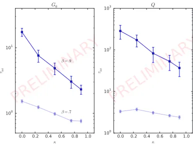 Figure 1. On thein units of the generated conﬁgurations, i.e. measuring every 5 generated conﬁgurations