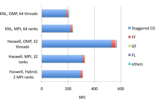 Figure 1. Runtime breakdown (in seconds) for the current version of the MILC code that also includes improvedfermion force (FF), Symanzik gauge force (GF), and HISQ link smearing (FL) time, respectively