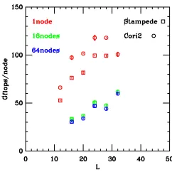 Figure 2. Staggered multi-shift CG weak-scaling performance on KNL clusters up to 64 nodes, with baselineﬂop rate per node