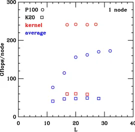 Figure 3. Staggered multi-shift CG weak-scaling performance on the Cori II KNL cluster using up to 2048nodes, with baseline code (left) and QPhiX code (right)
