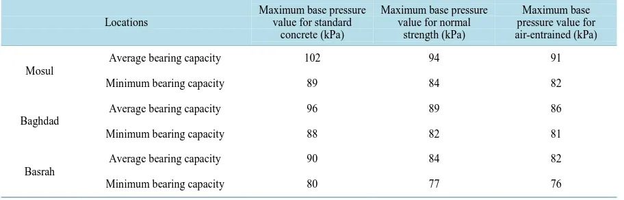 Table 3. Comparison between using standard concrete and new concrete. 