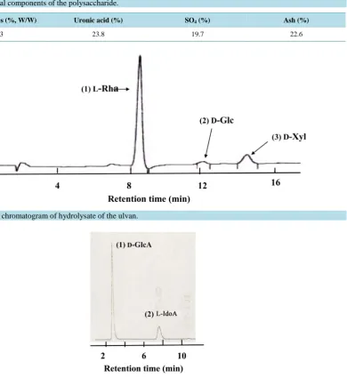 Figure 1. Liquid chromatogram of hydrolysate of the ulvan.                                                                                                    