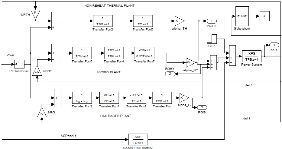 Fig. 3: MATLAB Simulation of a multi-source power system with Redox flow batteries system 