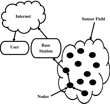 Figure 1.  Wireless Sensor Network Architecture  