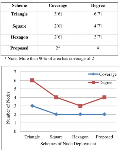 Table 3. Coverage and Degree related to different schemes 