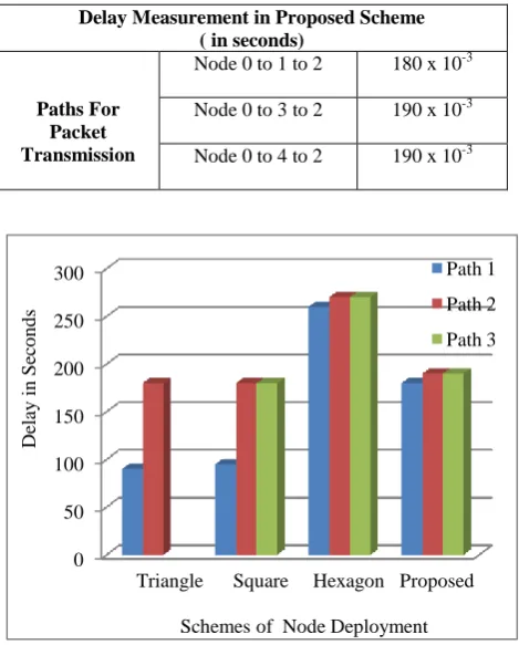 Table 7. Delay Measurement related to Proposed Scheme 