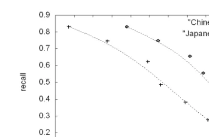 Fig. 7. Precision and recall of word segmentation using the branching entropy in Chi-nese and Japanese