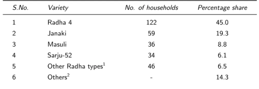Table 3: Area share (%) of popular modern varieties in the study area
