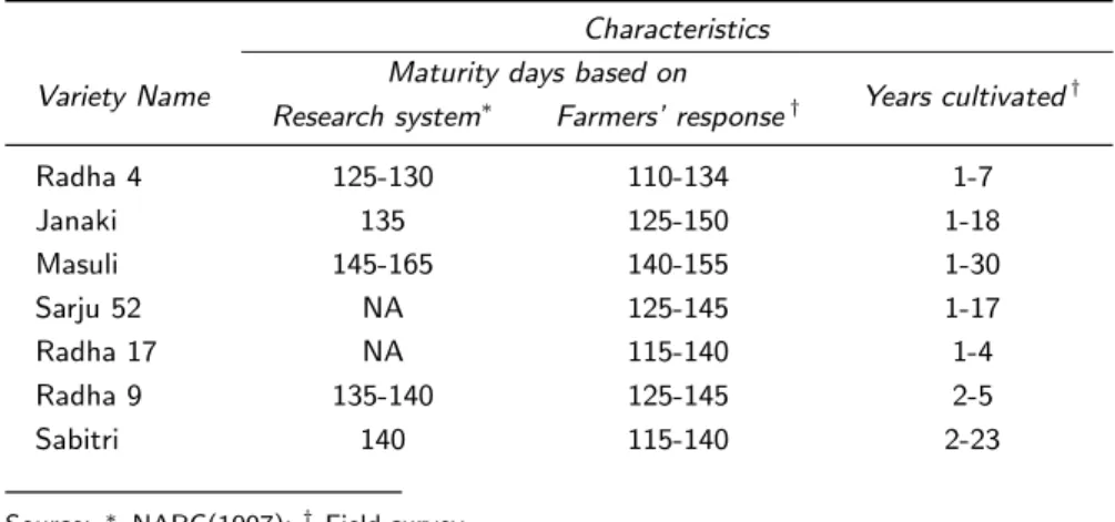 Table 4: Maturity days and years of cultivation of some of the important MVs. Characteristics