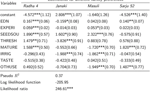Table 5: Factors aﬀecting the farmers’ demand for rice variety . Coeﬃcients for diﬀerent variety preferences Variables