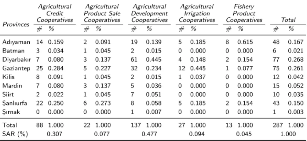 Table 1: Descriptive Statistics for Agricultural Cooperatives Operated in the Southern Anatolian Region