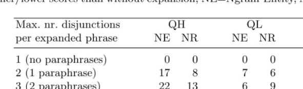 Table 4. Impact of expansion of the test queries (QH/QL=count of queries withhigher/lower scores than without expansion, NE=Ngram-Entity, NR=Ngram-Relative)