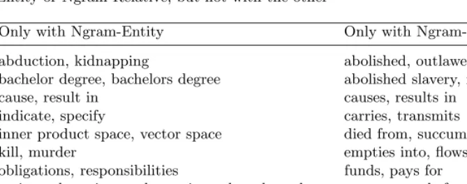 Table 1. Examples of paraphrase pairs collected from the Web with one of Ngram-Entity or Ngram-Relative, but not with the other