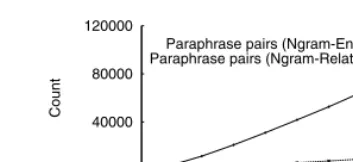 Fig. 3. Variation of the number of acquired paraphrase pairs with the input data size